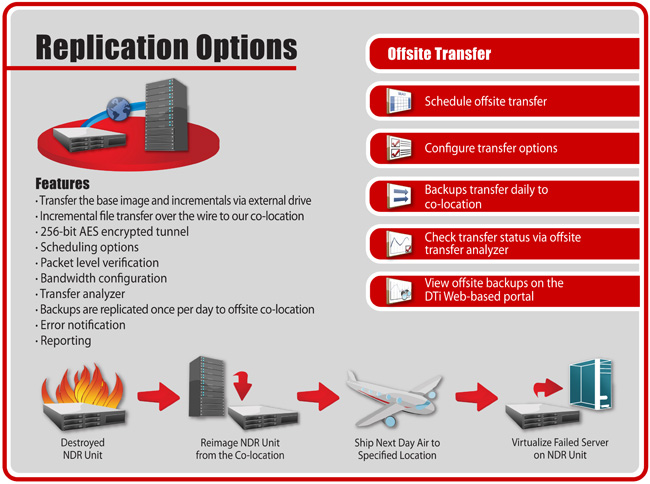 NDR-replication  -  Transfer Images and Incremental Backups via External Drive, Incremental File Transfer Over the Wire to Co-Location, 256-bit AES Encrypted Tunnel, Packet Level Verification, Transfer Analyzer, Backups Replicated Once a day to Off-Site Co-Location, Error Notification and Reporting.